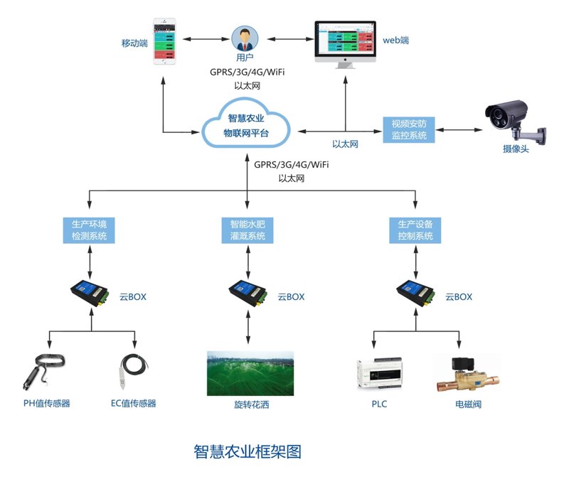 智慧农业系统：现代农业的新引擎